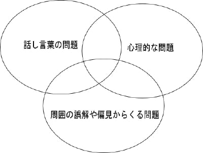 吃音とは（3つの観点）